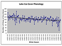A graph shows Lake Ice Cover Phenology from 1855 to 2006.